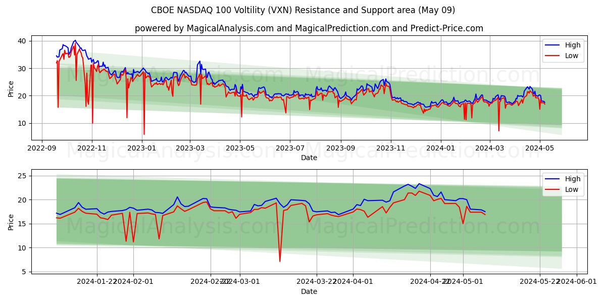 CBOE NASDAQ 100 Voltility (VXN) price movement in the coming days